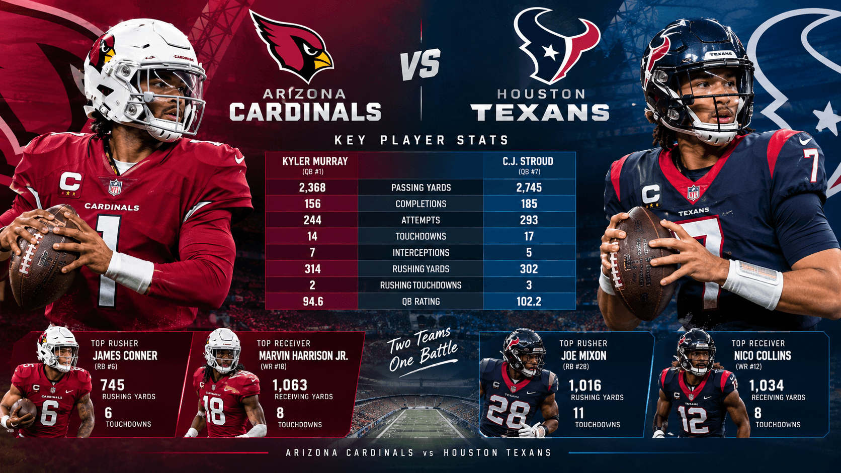 Cardinals vs Texans_ Key Player Stats
