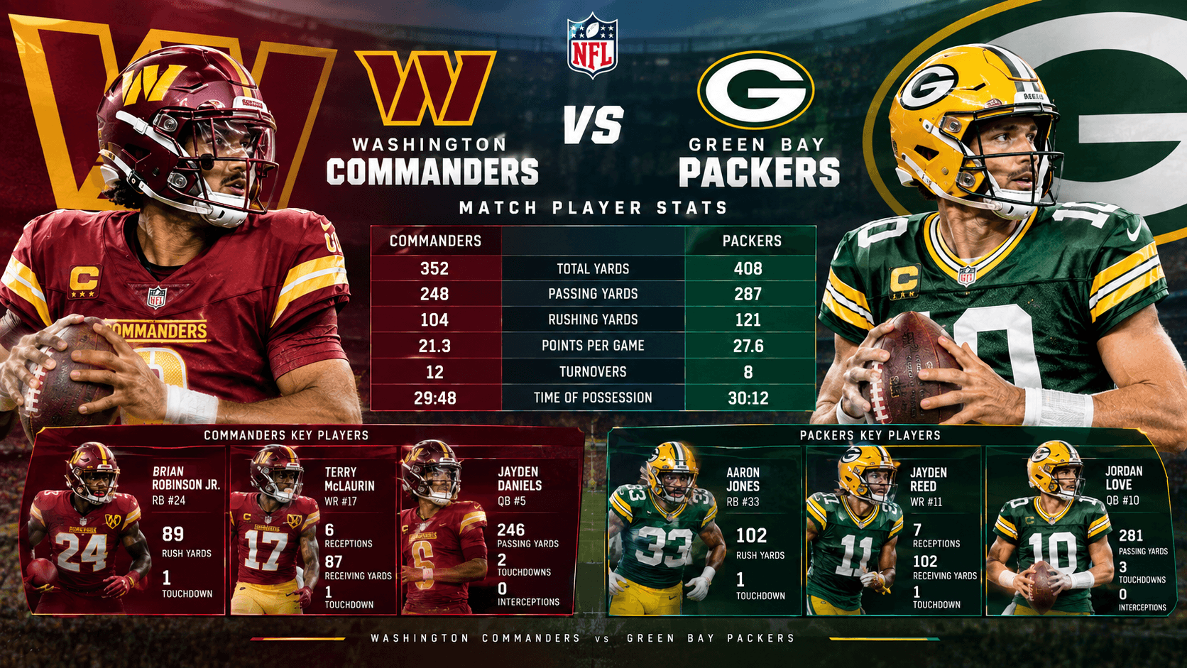 Commanders vs Packers_ Match Player Stats