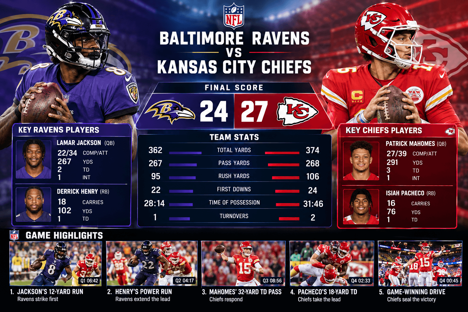 Ravens vs Chiefs Final Scorecard